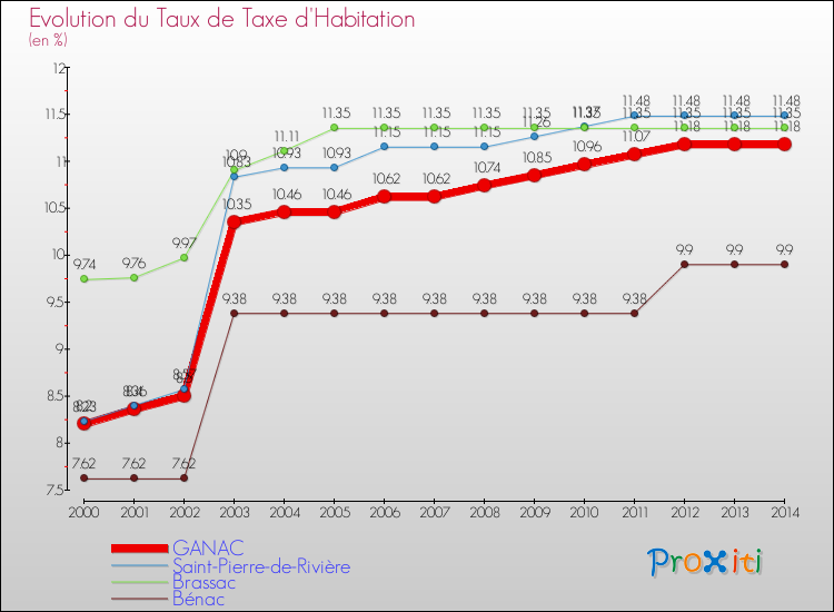 Evolution du taux de la taxe d'habitation pour GANAC et les communes proches de 2000 à 2014 Comparaison des taux de la taxe d'habitation pour GANAC et les communes voisines de 2000 à 2014