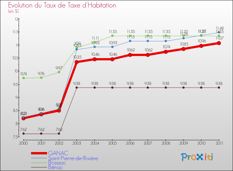 Evolution du taux de la taxe d'habitation pour GANAC et les communes proches Comparaison des taux de la taxe d'habitation pour GANAC et les communes voisines