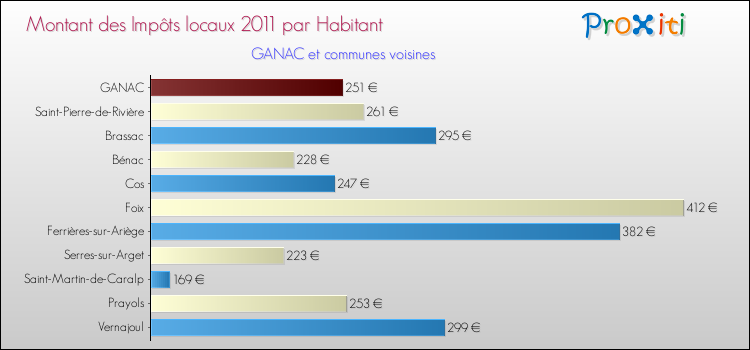 Montant des impôts locaux par Habitant pour GANAC et les communes proches Comparaison des impôts locaux par habitant pour GANAC et les communes voisines