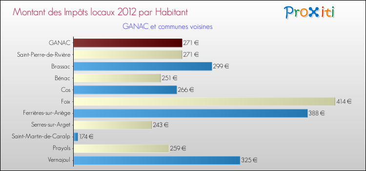Montant des impôts locaux par Habitant pour GANAC et les communes proches Comparaison des impôts locaux par habitant pour GANAC et les communes voisines
