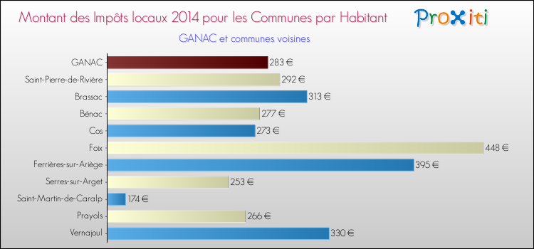 Montant des impôts locaux par Habitant pour GANAC et les communes proches en 2014 Comparaison des impôts locaux par habitant pour GANAC et les communes voisines en 2014