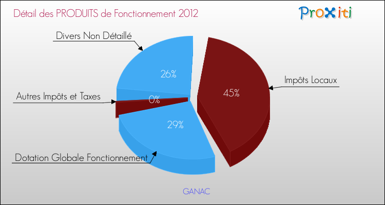 Décomposition du Budget de Fonctionnement 2012 de la commune de GANAC Budget de Fonctionnement 2012 pour la commune de GANAC