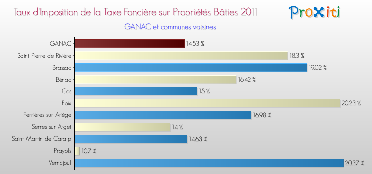 Taux d'imposition de la taxe foncière sur le bati 2011 pour GANAC et les communes proches Comparaison des taux d'imposition de la taxe foncière sur le bati 2011 pour GANAC et les communes voisines