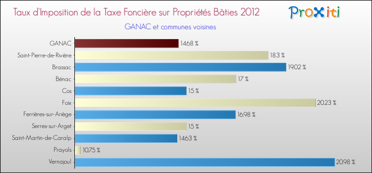 Taux d'imposition de la taxe foncière sur le bati 2012 pour GANAC et les communes proches Comparaison des taux d'imposition de la taxe foncière sur le bati 2012 pour GANAC et les communes voisines