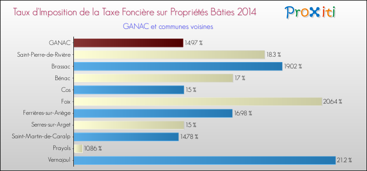 Taux d'imposition de la taxe foncière sur le bati 2014 pour GANAC et les communes proches Comparaison des taux d'imposition de la taxe foncière sur le bati 2014 pour GANAC et les communes voisines