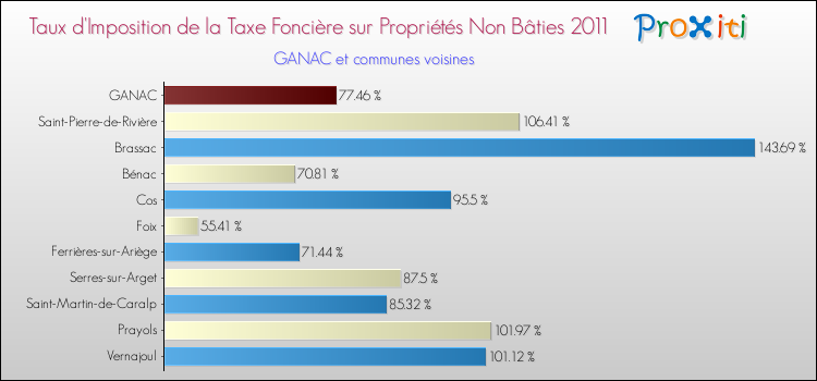 Taux d'imposition de la taxe foncière sur les immeubles et terrains non batis 2011 pour GANAC et les communes proches Comparaison des taux d'imposition de la taxe foncière sur les immeubles et terrains non batis 2011 pour GANAC et les communes voisines