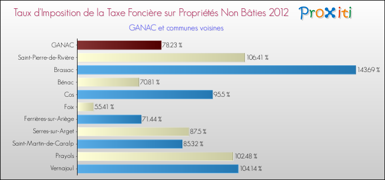 Taux d'imposition de la taxe foncière sur les immeubles et terrains non batis 2012 pour GANAC et les communes proches Comparaison des taux d'imposition de la taxe foncière sur les immeubles et terrains non batis 2012 pour GANAC et les communes voisines