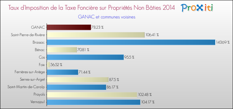 Taux d'imposition de la taxe foncière sur les immeubles et terrains non batis 2014 pour GANAC et les communes proches Comparaison des taux d'imposition de la taxe foncière sur les immeubles et terrains non batis 2014 pour GANAC et les communes voisines