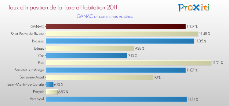 Taux d'imposition de la taxe d'habitation 2011 pour GANAC et les communes proches Comparaison des taux d'imposition de la taxe d'habitation 2011 pour GANAC et les communes voisines