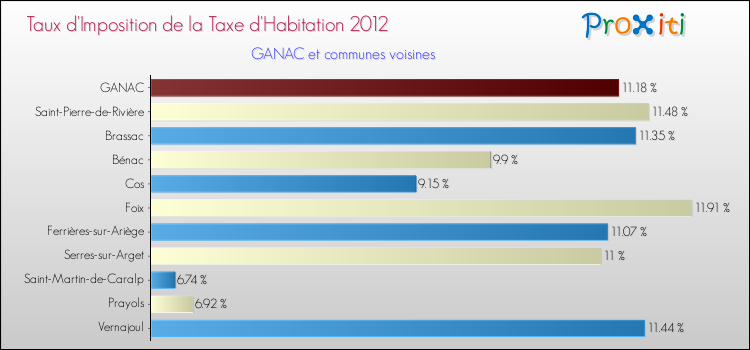 Taux d'imposition de la taxe d'habitation 2012 pour GANAC et les communes proches Comparaison des taux d'imposition de la taxe d'habitation 2012 pour GANAC et les communes voisines