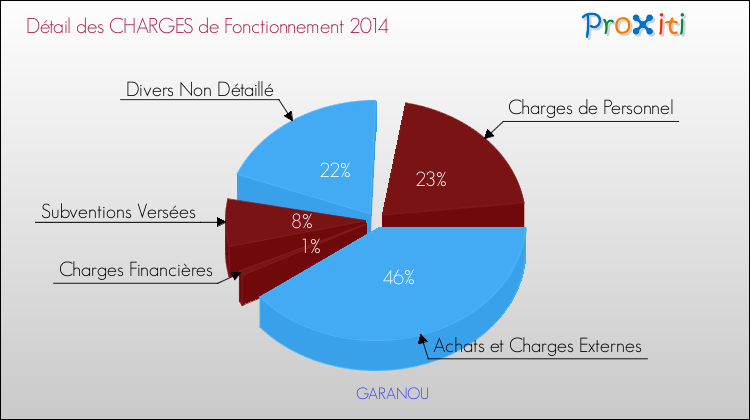 Décomposition des Charges de Fonctionnement 2014 de la commune de GARANOU Charges de Fonctionnement 2014 pour la commune de GARANOU