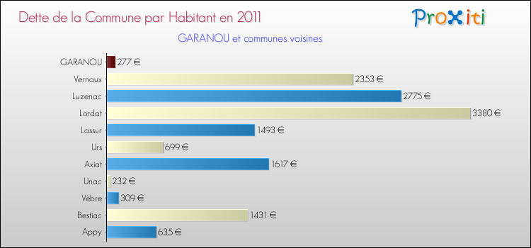 Dette par habitant de la commune en 2011 pour GARANOU et les communes proches Comparaison de la dette par habitant de la commune en 2011 pour GARANOU et les communes voisines