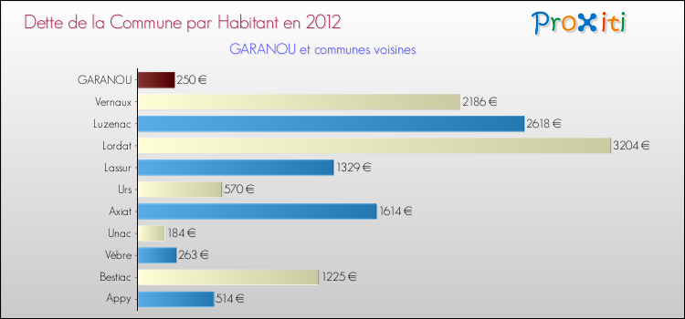 Dette par habitant de la commune en 2012 pour GARANOU et les communes proches Comparaison de la dette par habitant de la commune en 2012 pour GARANOU et les communes voisines