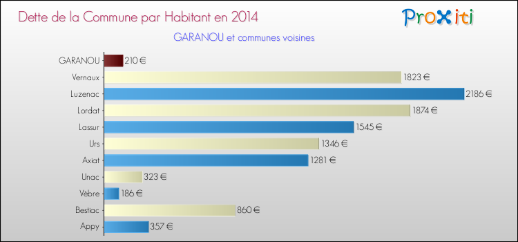 Dette par habitant de la commune en 2014 pour GARANOU et les communes proches Comparaison de la dette par habitant de la commune en 2014 pour GARANOU et les communes voisines