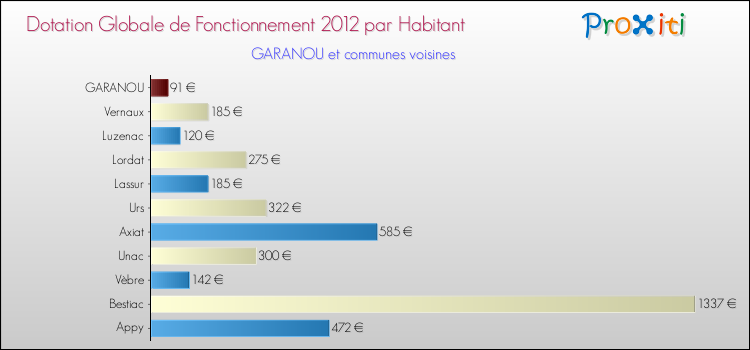 Montant des dotations globales de fonctionnement DGF par Habitant pour GARANOU et les communes proches Comparaison des des dotations globales de fonctionnement DGF par habitant pour GARANOU et les communes voisines