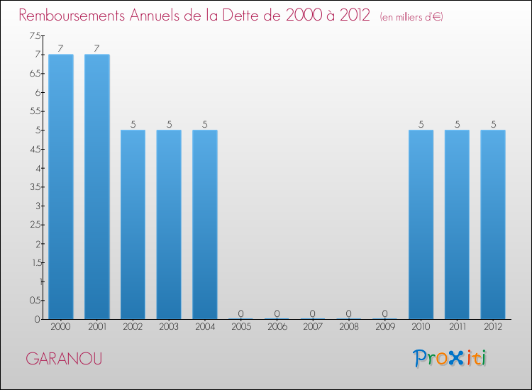 Evolution de l'annuité de la dette pour la commune de GARANOU de 2000 à 2012 Annuités de la dette pour GARANOU de 2000 à 2012