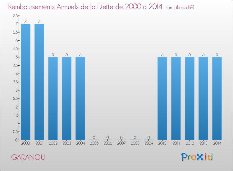 Evolution de l'annuité de la dette pour la commune de GARANOU de 2000 à 2014 Annuités de la dette pour GARANOU de 2000 à 2014