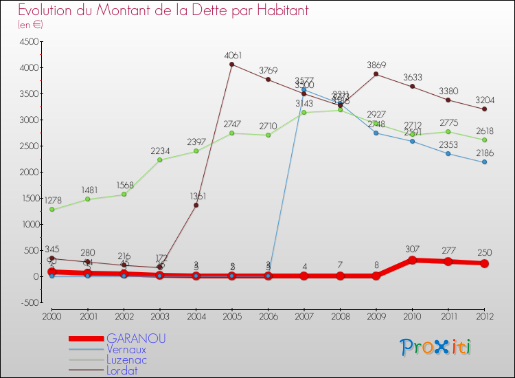 Evolution de la dette par habitant pour la commune de GARANOU et les communes proches de 2000 à 2012 Comparaison de la dette par habitant pour GARANOU et les communes voisines de 2000 à 2012