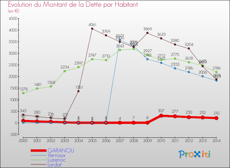 Evolution de la dette par habitant pour la commune de GARANOU et les communes proches de 2000 à 2014 Comparaison de la dette par habitant pour GARANOU et les communes voisines de 2000 à 2014