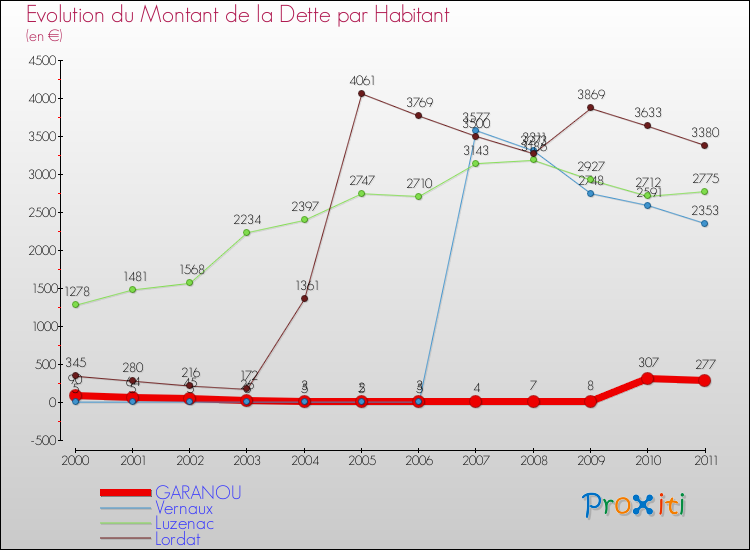 Evolution de la dette par habitant pour la commune de GARANOU et les communes proches Comparaison de la dette par habitant pour GARANOU et les communes voisines