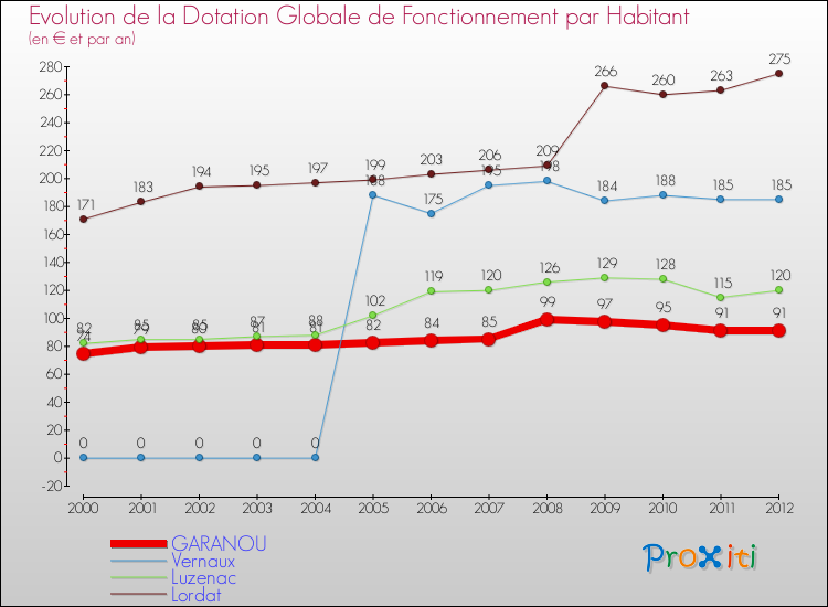 Evolution et montant de la dotation globale de fonctionnement par Habitant pour GARANOU et les communes proches Comparaison des dotations globales de fonctionnement par habitant pour GARANOU et les communes voisines