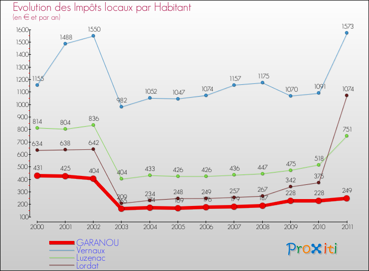 Evolution et montant des impôts locaux par Habitant pour GARANOU et les communes proches Comparaison des impôts locaux par habitant pour GARANOU et les communes voisines