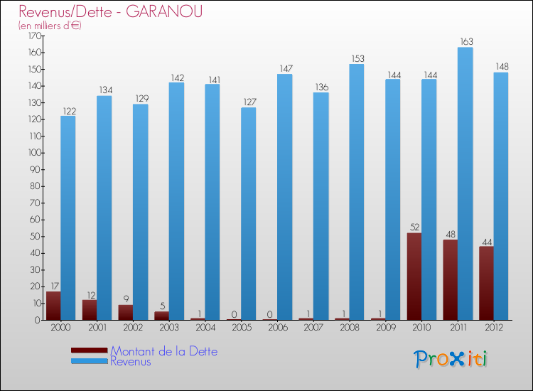 Evolution comparée de la dette et des revenus pour la commune de GARANOU de 2000 à 2012 Comparaison de la dette et des revenus pour GARANOU de 2000 à 2012