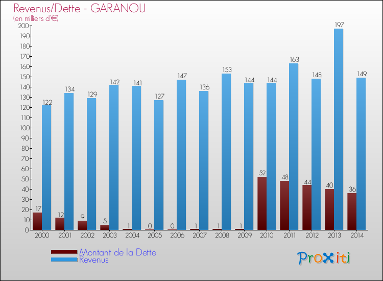 Evolution comparée de la dette et des revenus pour la commune de GARANOU de 2000 à 2014 Comparaison de la dette et des revenus pour GARANOU de 2000 à 2014
