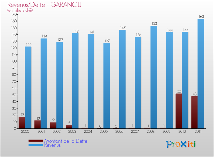 Evolution comparée de la dette et des revenus pour la commune de GARANOU de 2000 à 2011 Comparaison de la dette et des revenus pour GARANOU de 2000 à 2011