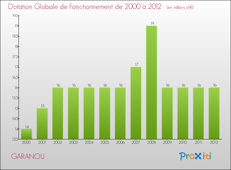 Evolution du montant de la Dotation Globale de Fonctionnement pour la commune de GARANOU de 2000 à 2012 Evolution du montant de la Dotation Globale de Fonctionnement pour GARANOU de 2000 à 2012