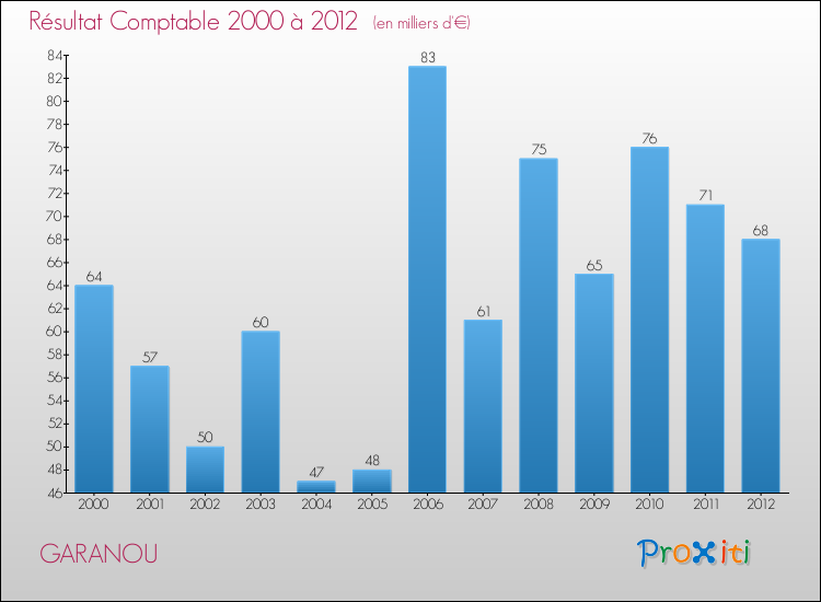 Evolution du résultat comptable pour la commune de GARANOU de 2000 à 2012 Evolution du résultat comptable pour GARANOU de 2000 à 2012