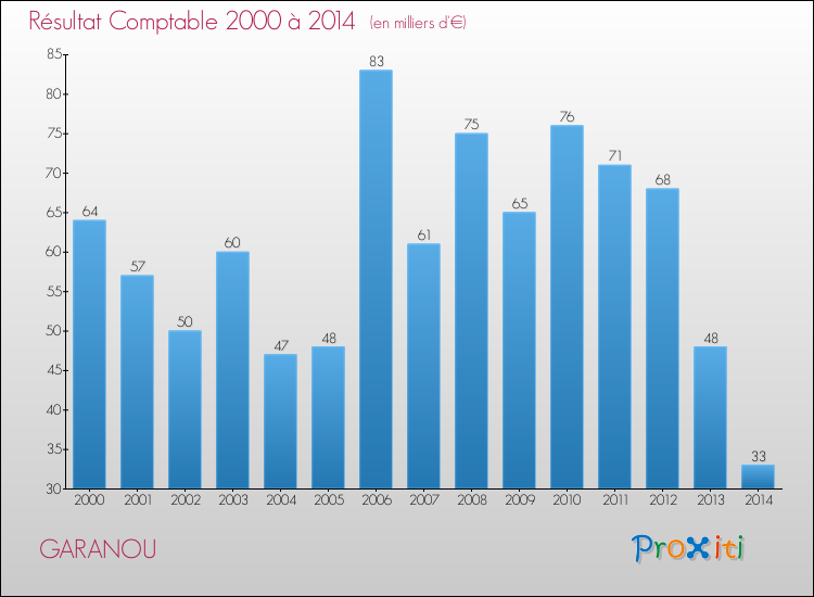 Evolution du résultat comptable pour la commune de GARANOU de 2000 à 2014 Evolution du résultat comptable pour GARANOU de 2000 à 2014