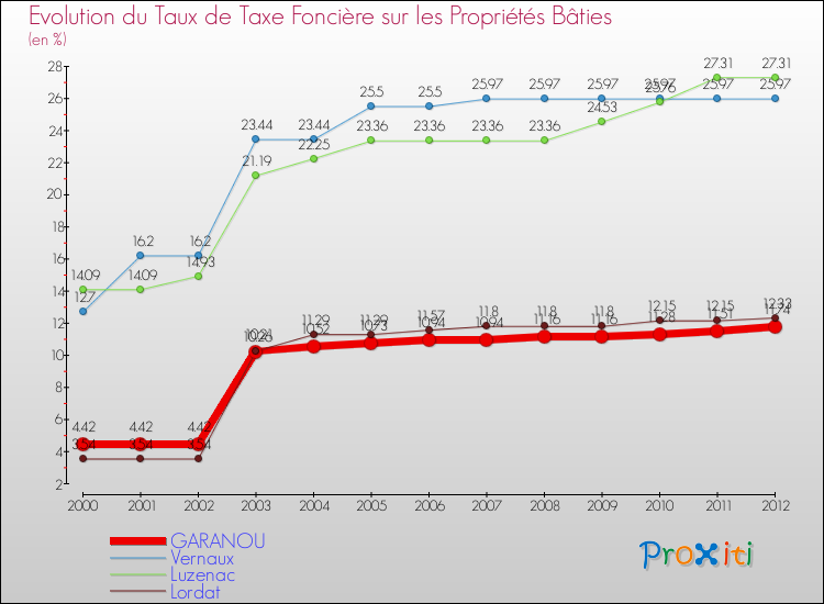 Evolution du taux de la taxe foncière sur le bati pour GARANOU et les communes proches de 2000 à 2012 Comparaison des taux de taxe foncière sur le bati pour GARANOU et les communes voisines de 2000 à 2012