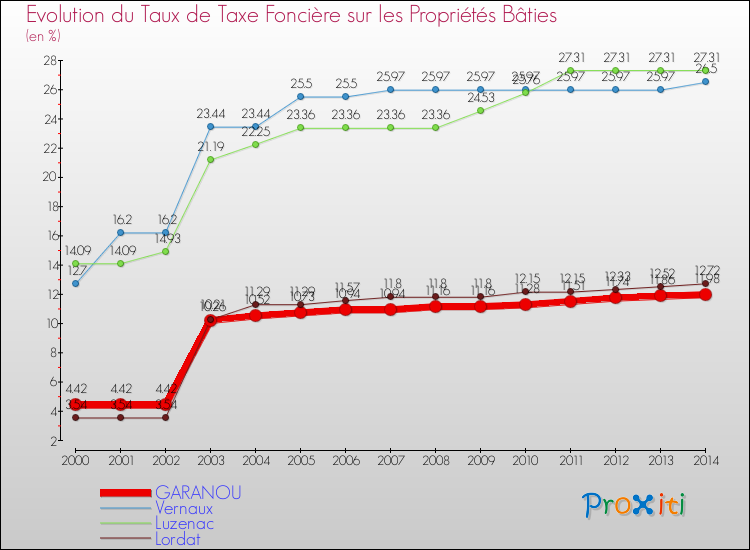 Evolution du taux de la taxe foncière sur le bati pour GARANOU et les communes proches de 2000 à 2014 Comparaison des taux de taxe foncière sur le bati pour GARANOU et les communes voisines de 2000 à 2014