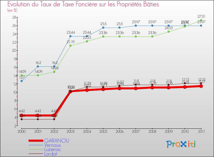 Evolution du taux de la taxe foncière sur le bati pour GARANOU et les communes proches Comparaison des taux de taxe foncière sur le bati pour GARANOU et les communes voisines