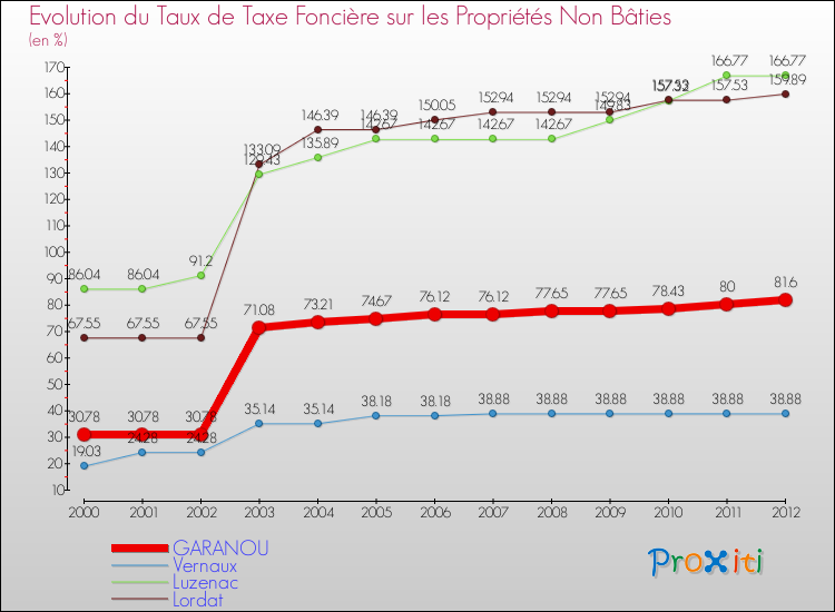 Evolution du taux de la taxe foncière sur les immeubles et terrains non batis pour GARANOU et les communes proches de 2000 à 2012 Comparaison des taux de la taxe foncière sur les immeubles et terrains non batis pour GARANOU et les communes voisines de 2000 à 2012