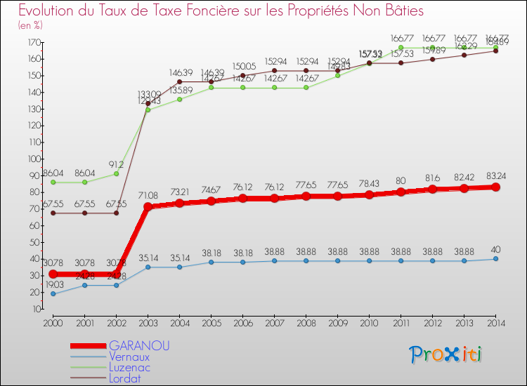 Evolution du taux de la taxe foncière sur les immeubles et terrains non batis pour GARANOU et les communes proches de 2000 à 2014 Comparaison des taux de la taxe foncière sur les immeubles et terrains non batis pour GARANOU et les communes voisines de 2000 à 2014