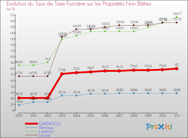 Evolution du taux de la taxe foncière sur les immeubles et terrains non batis pour GARANOU et les communes proches Comparaison des taux de la taxe foncière sur les immeubles et terrains non batis pour GARANOU et les communes voisines