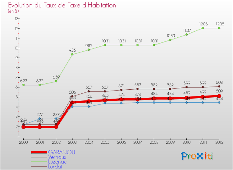 Evolution du taux de la taxe d'habitation pour GARANOU et les communes proches Comparaison des taux de la taxe d'habitation pour GARANOU et les communes voisines