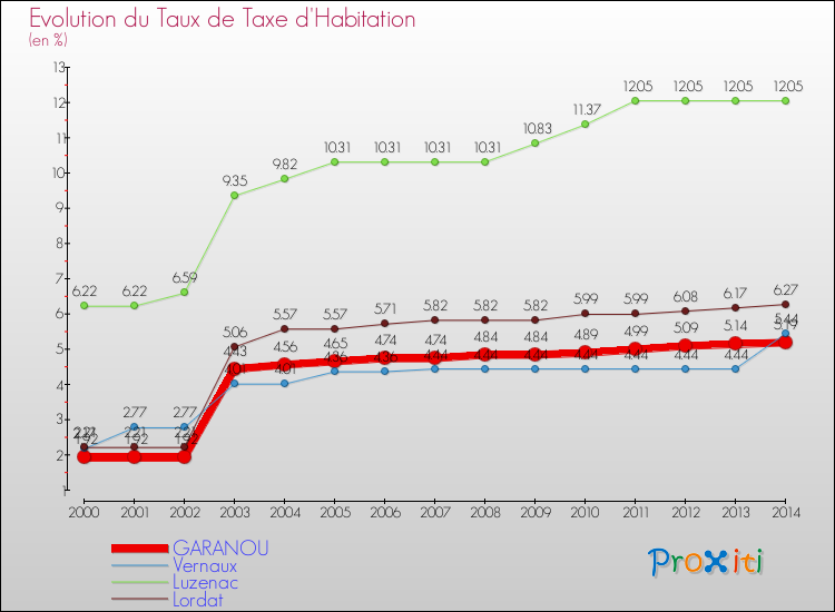 Evolution du taux de la taxe d'habitation pour GARANOU et les communes proches de 2000 à 2014 Comparaison des taux de la taxe d'habitation pour GARANOU et les communes voisines de 2000 à 2014