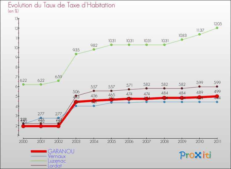 Evolution du taux de la taxe d'habitation pour GARANOU et les communes proches Comparaison des taux de la taxe d'habitation pour GARANOU et les communes voisines
