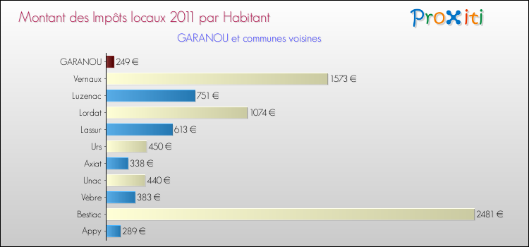 Montant des impôts locaux par Habitant pour GARANOU et les communes proches Comparaison des impôts locaux par habitant pour GARANOU et les communes voisines