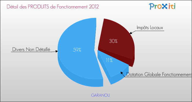 Décomposition du Budget de Fonctionnement 2012 de la commune de GARANOU Budget de Fonctionnement 2012 pour la commune de GARANOU