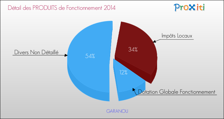 Décomposition du Budget de Fonctionnement 2014 de la commune de GARANOU Budget de Fonctionnement 2014 pour la commune de GARANOU