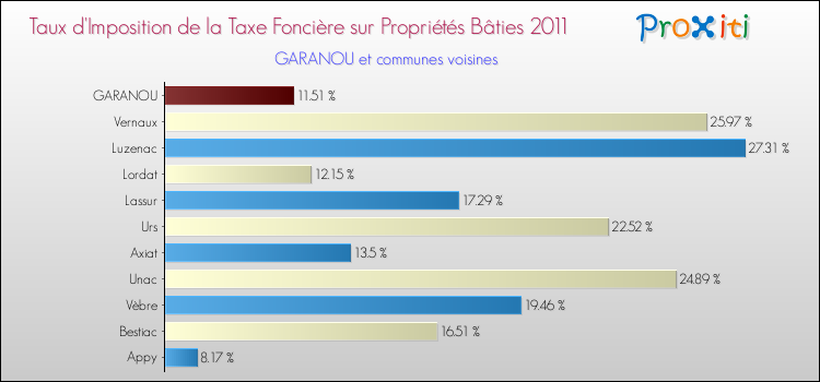 Taux d'imposition de la taxe foncière sur le bati 2011 pour GARANOU et les communes proches Comparaison des taux d'imposition de la taxe foncière sur le bati 2011 pour GARANOU et les communes voisines