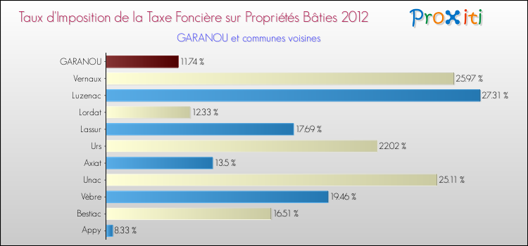 Taux d'imposition de la taxe foncière sur le bati 2012 pour GARANOU et les communes proches Comparaison des taux d'imposition de la taxe foncière sur le bati 2012 pour GARANOU et les communes voisines