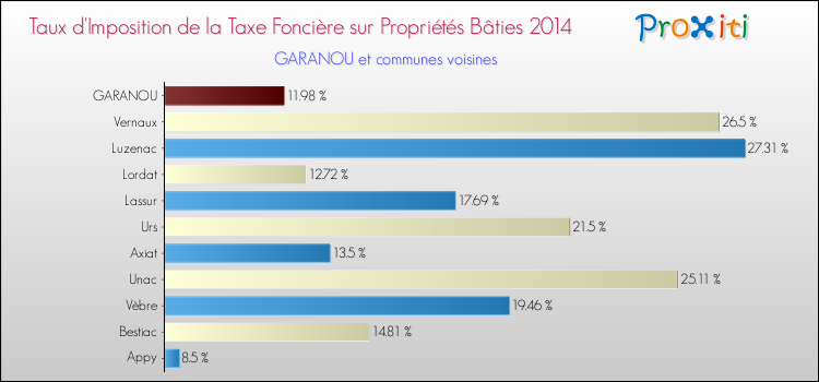 Taux d'imposition de la taxe foncière sur le bati 2014 pour GARANOU et les communes proches Comparaison des taux d'imposition de la taxe foncière sur le bati 2014 pour GARANOU et les communes voisines