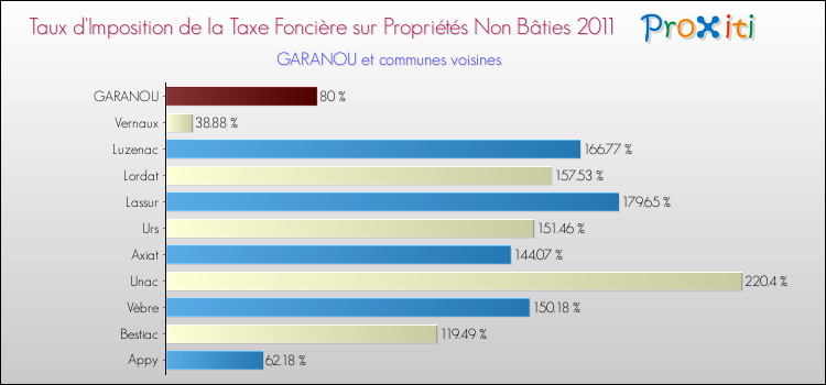 Taux d'imposition de la taxe foncière sur les immeubles et terrains non batis 2011 pour GARANOU et les communes proches Comparaison des taux d'imposition de la taxe foncière sur les immeubles et terrains non batis 2011 pour GARANOU et les communes voisines