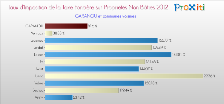 Taux d'imposition de la taxe foncière sur les immeubles et terrains non batis 2012 pour GARANOU et les communes proches Comparaison des taux d'imposition de la taxe foncière sur les immeubles et terrains non batis 2012 pour GARANOU et les communes voisines