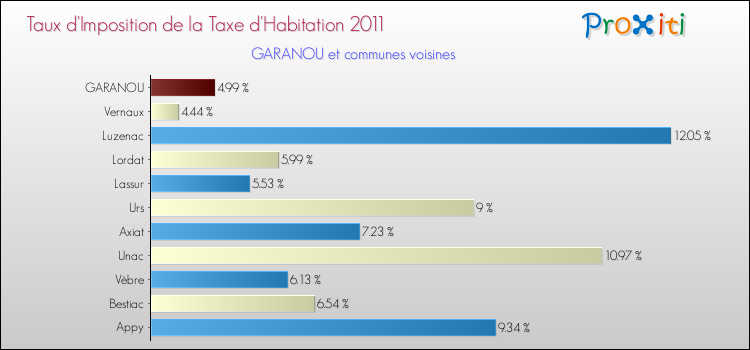 Taux d'imposition de la taxe d'habitation 2011 pour GARANOU et les communes proches Comparaison des taux d'imposition de la taxe d'habitation 2011 pour GARANOU et les communes voisines